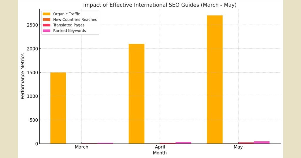 Effective International SEO Guides: 12 Proven Strategies to Dominate Global Search Rankings in 2025 3 Effective Internatioinal SEO Guides in 2025