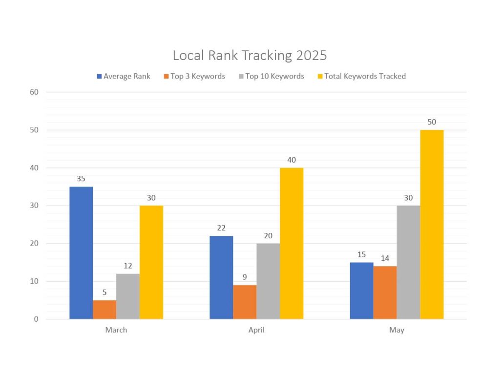 Local Rank Tracking: A Simple Step-by-Step Guide to Keep Tabs on Your Search Performance in 2025 2 Local Rank Tracking Results