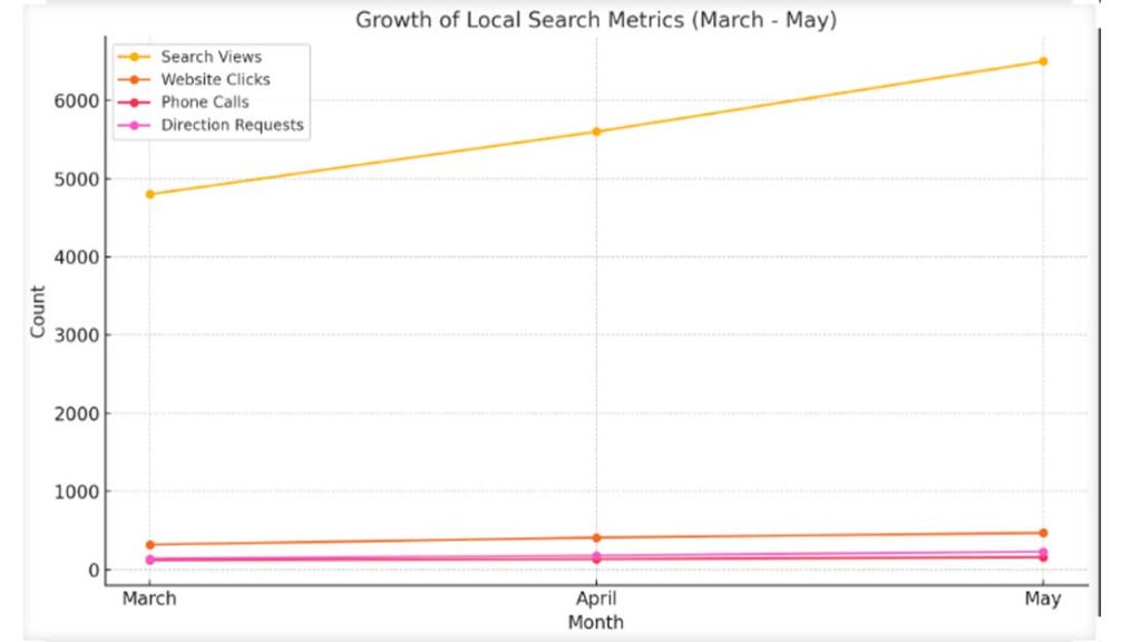15 Local Search Metrics for 2025-Essential KPIs to Transform Your Business 3 Local Search Metrics.Graph