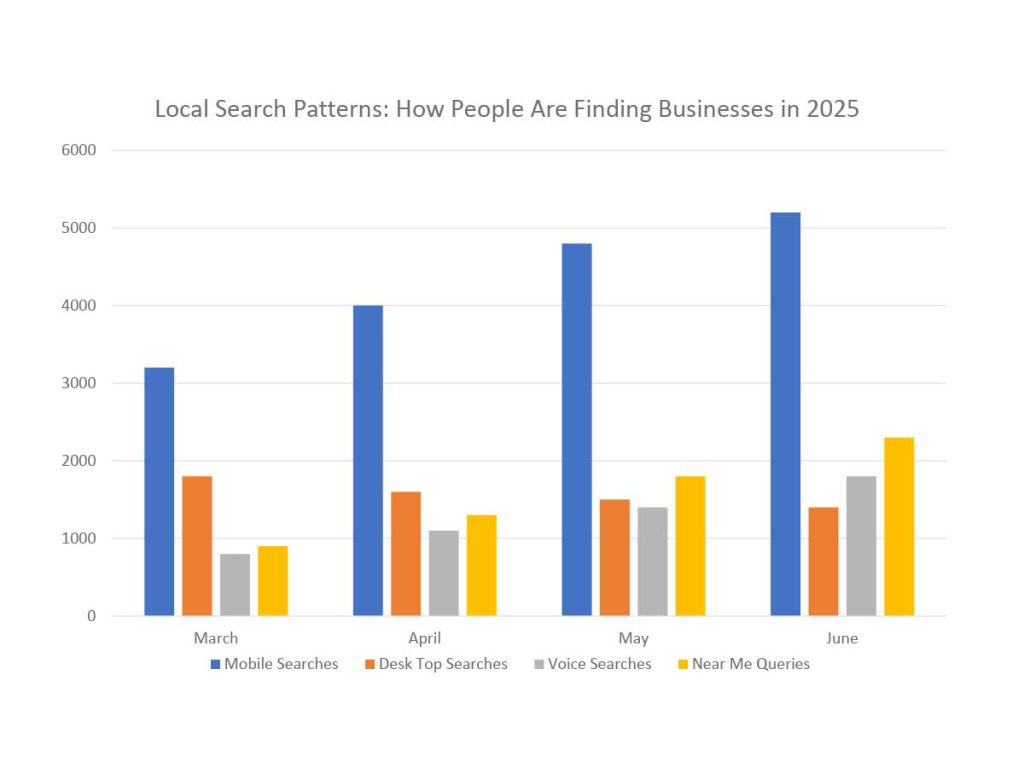 Local Search Patterns: 10 Insights to Help Your Business Shine in 2025 4 Local Search Patterns How People Are Finding Businesses in 2025