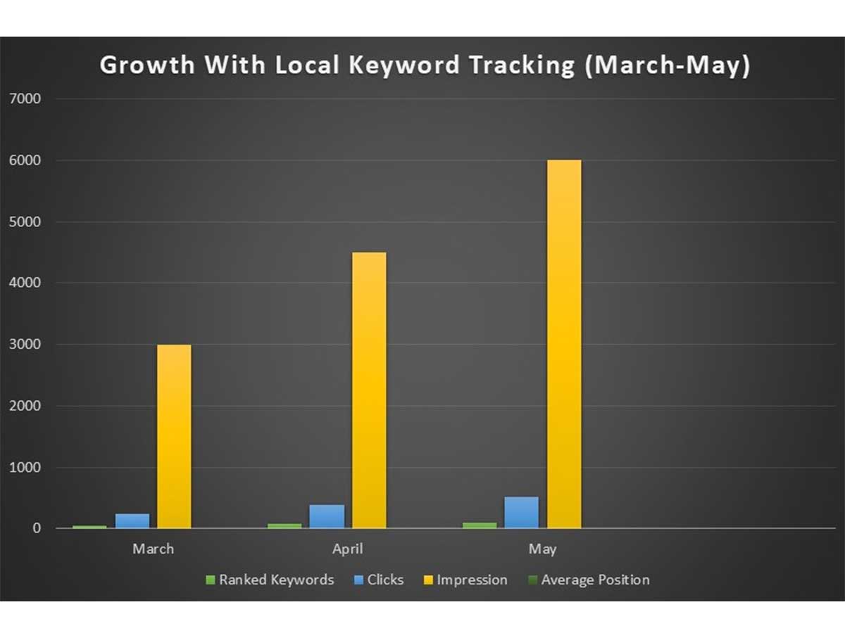 Local Keyword Tracking: A Step-by-Step Guide to Boost Your Business Rankings in 2025 2 Returns on Local Keyword Tracking