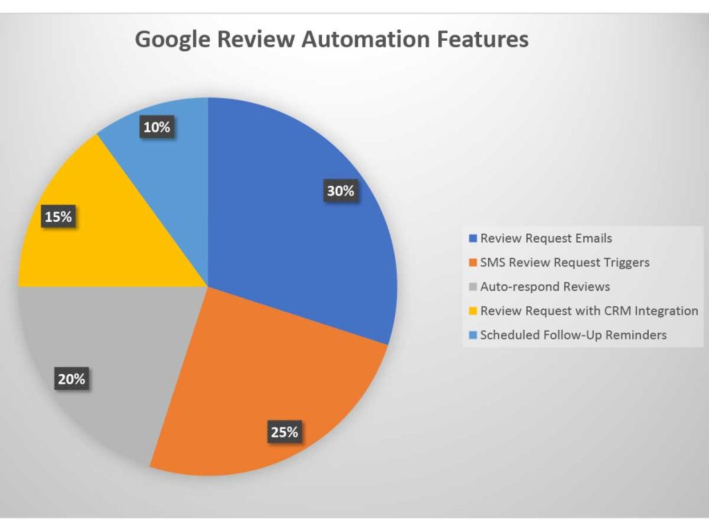 Automate Google Reviews: 5 Proven Steps to Boost Your Business Reputation (2025 Guide) 2 Automate Google Reviews