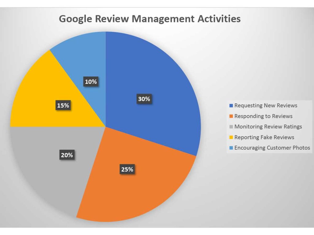Google Review-Management Tactics