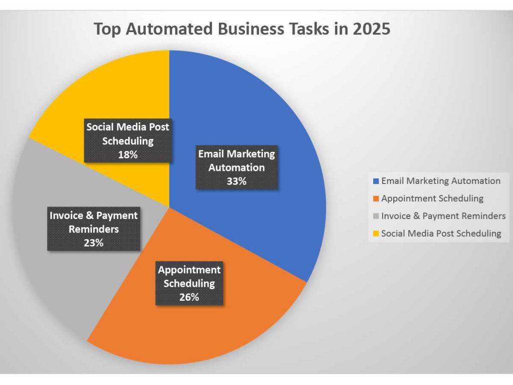 Automate Business Tasks: 5 Proven Solutions That Save 4 Hours Daily 2 Automate Business Tasks in 2025